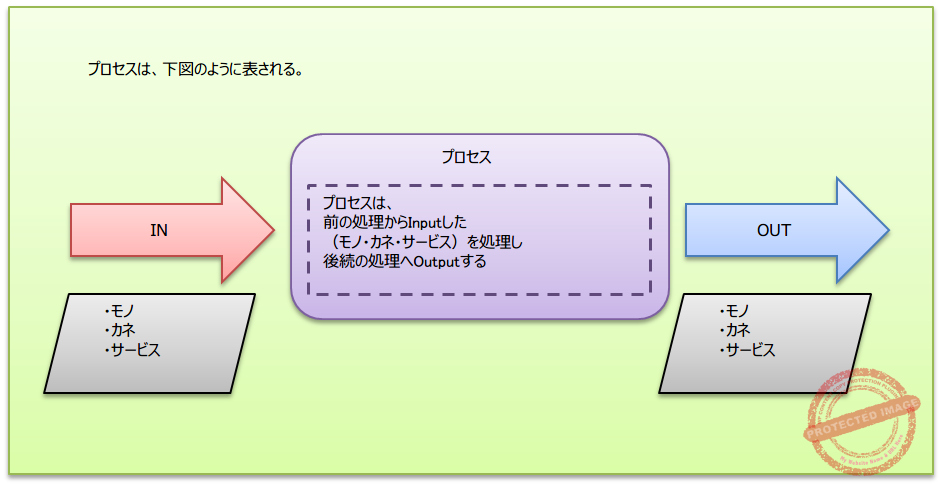 02-プロセスはインプットに対して処理をしてアウトプットする