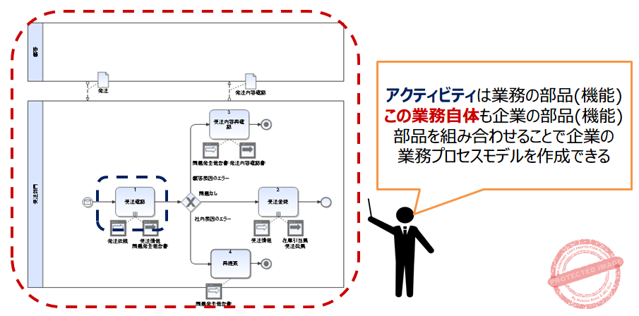 02-部品を組み合わせることで企業の業務プロセスモデルを作成できる