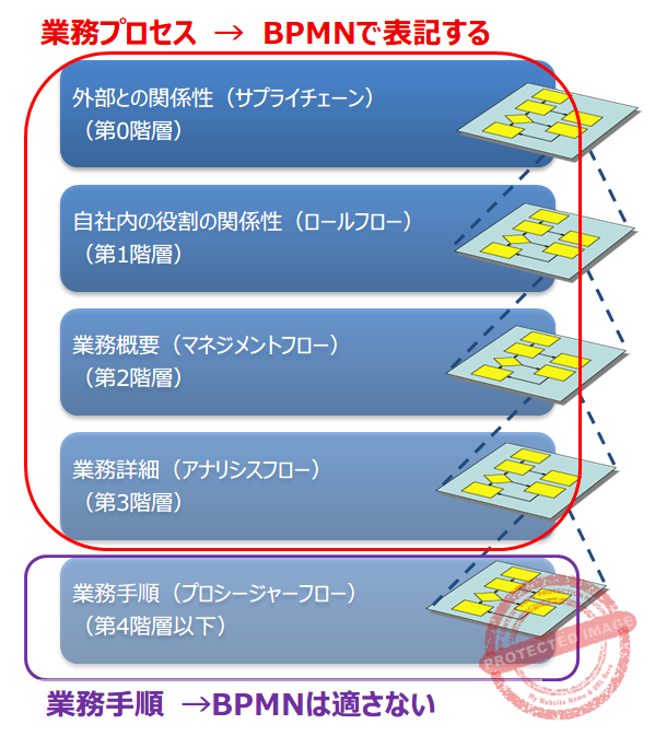 01-BPMNは経営マネジメント層向けの表記法であり現場担当者向けの表記法ではない