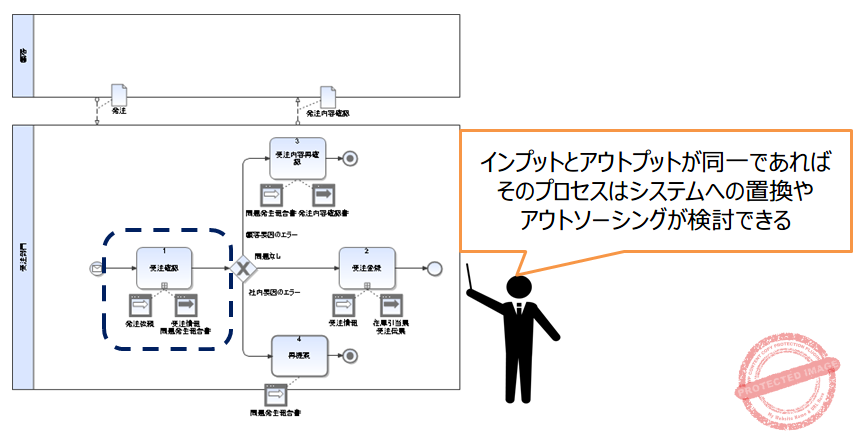 03-インプットとアウトプットが同一であればシステムへの置換やアウトソーシングが検討できる