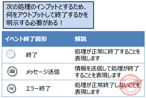 03-BPMNは終了イベントが一番重要