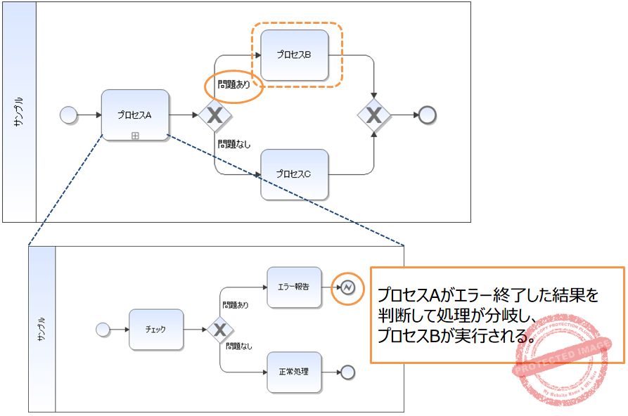 04-終了イベントを使いこなすものがBPMNを制する