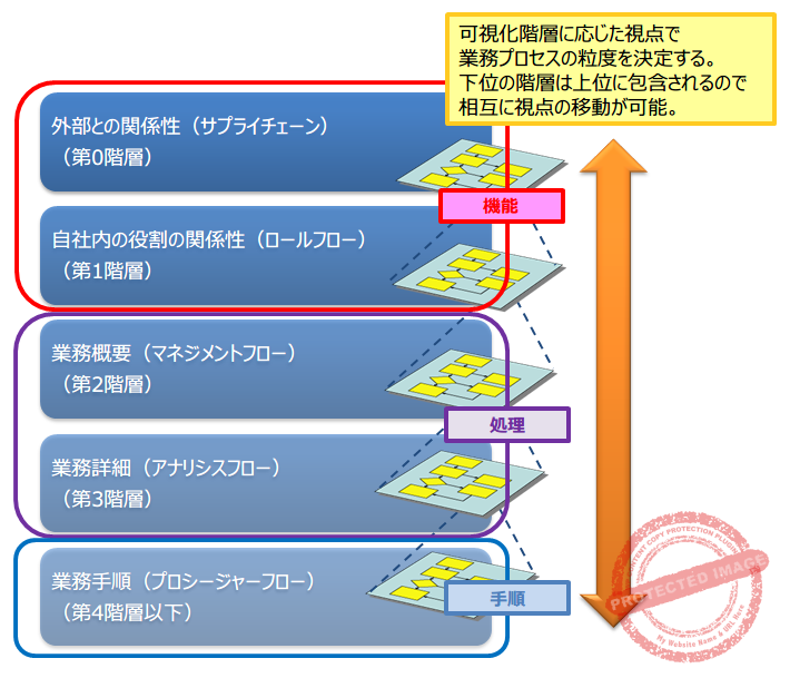 02-BPMNモデリングの階層の例
