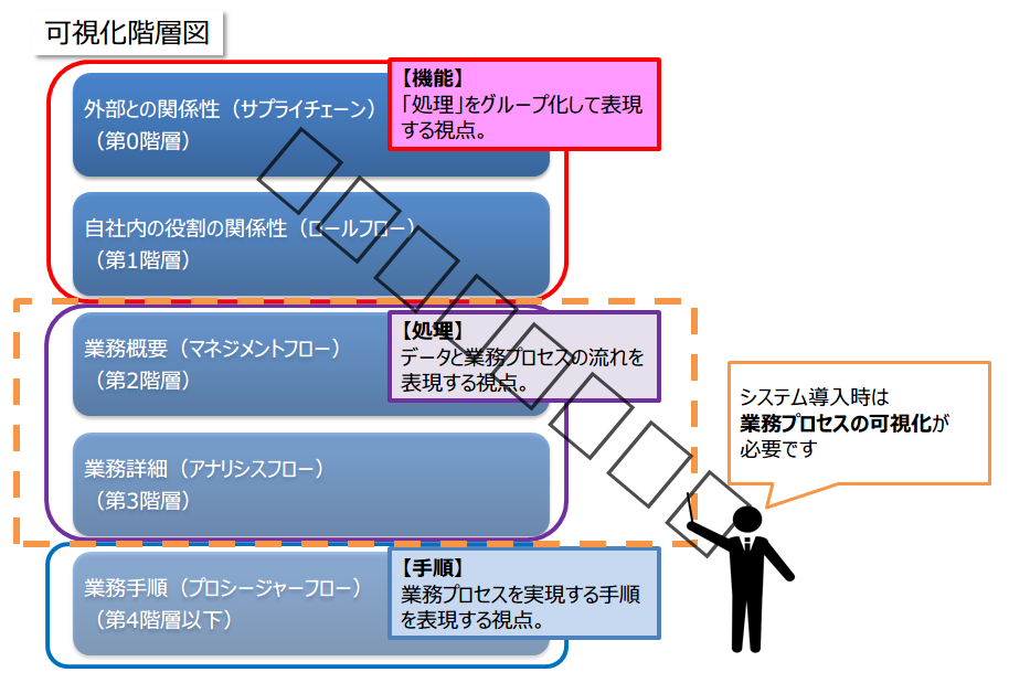 03-可視化階層図