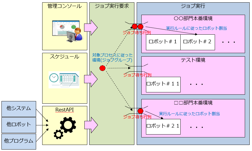 06_UiPathにおけるシナリオ実行構成イメージ