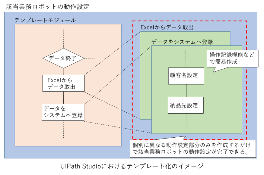 04_UiPath Studio（ユーアイパス スタジオ）におけるテンプレート化のイメージ