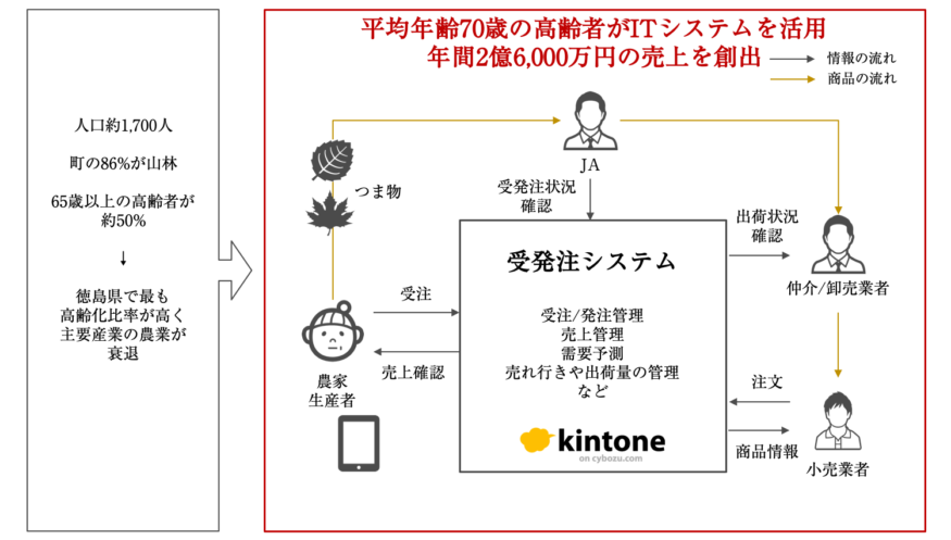 図4.kintoneを活用した受発注・需要予測のデジタル化