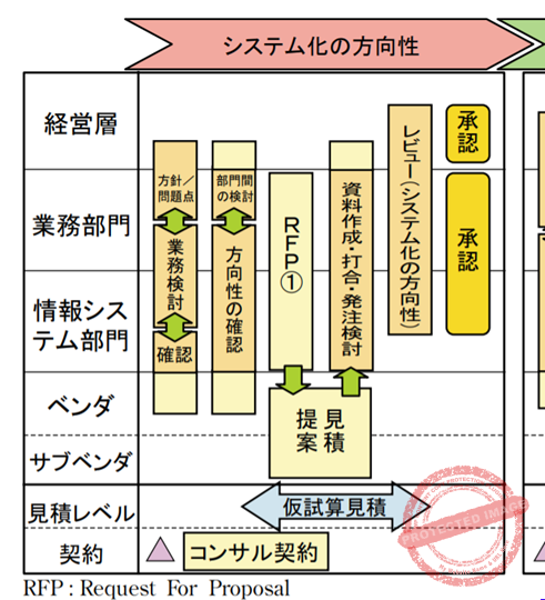 超上流工程とは?概要から流れ、取り組みのコツまでを徹底解説 - DXナビ - ITによる業務改革のための情報サイト