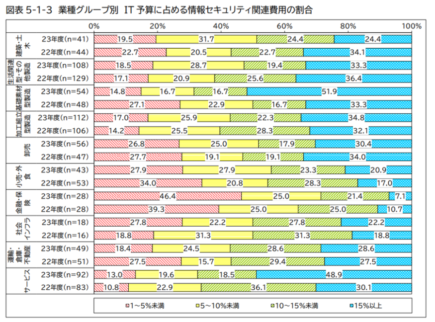 画像3 2025年問題とは?特に影響があると予想される業界、IT・情報システム目線での課題と対処方法をご紹介